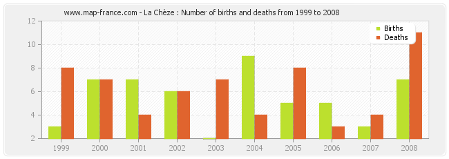 La Chèze : Number of births and deaths from 1999 to 2008